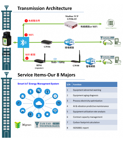 智能 IoT Solution system